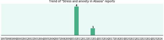 Would you have Stress and anxiety when you have Abasia? Would you have Stress and anxiety when you have Abasia?